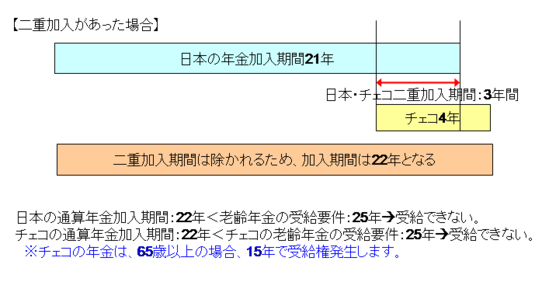 二重加入