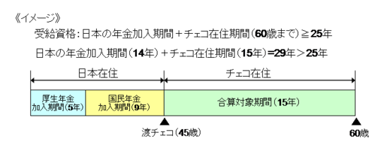 合算対象期間