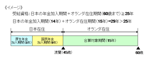 合算対象期間
