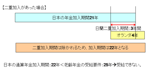 二重加入