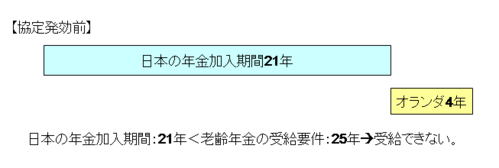 協定発効前